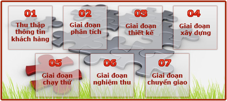 Quy trình thiết kế website
